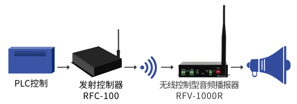 无线控制工控级音频播报系统 上海技声
