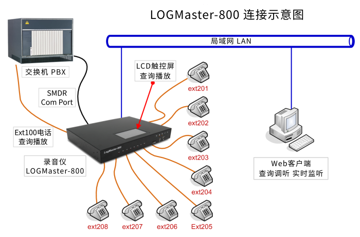 上海技声8通道录音仪
